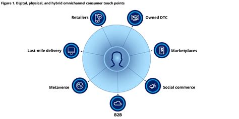 deloitte omnichannel strategy.